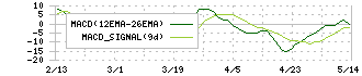 ワキタ(8125)のMACD