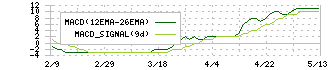 ヤマト　インターナショナル(8127)のMACD