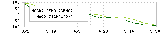 サンゲツ(8130)のMACD