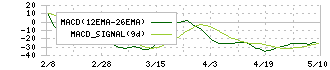 ミツウロコグループホールディングス(8131)のMACD