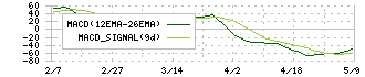 トミタ(8147)のMACD