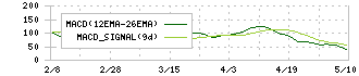 ソマール(8152)のMACD