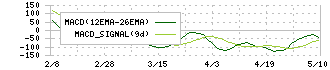 加賀電子(8154)のMACD