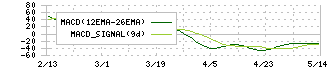 都築電気(8157)のMACD