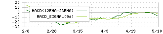 リンガーハット(8200)のMACD