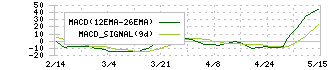 ＡＯＫＩホールディングス(8214)のMACD