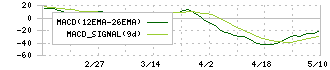 銀座山形屋(8215)のMACD