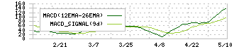 タカチホ(8225)のMACD
