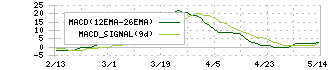 理経(8226)のMACD