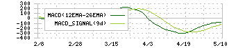 しまむら(8227)のMACD