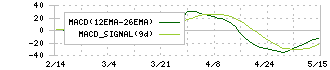 松屋(8237)のMACD