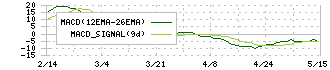 大和(8247)のMACD