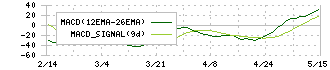 フォーバル(8275)のMACD