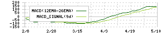 ＰＡＬＴＡＣ(8283)のMACD