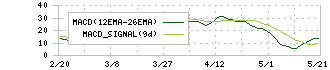 りそなホールディングス(8308)のMACD