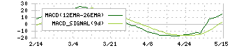 フューチャーベンチャーキャピタル(8462)のMACD