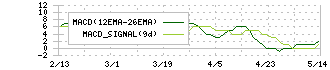 アコム(8572)のMACD