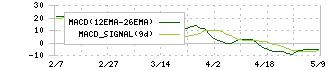 三菱ＨＣキャピタル(8593)のMACD