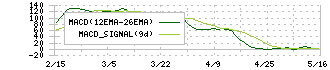 ＳＯＭＰＯホールディングス(8630)のMACD