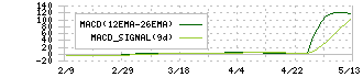 ＧＦＡ(8783)のMACD