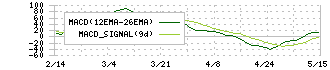 Ｔ＆Ｄホールディングス(8795)のMACD