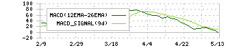 三井不動産(8801)のMACD