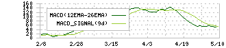 三菱地所(8802)のMACD