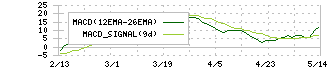 レオパレス２１(8848)のMACD