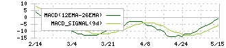ＡＶＡＮＴＩＡ(8904)のMACD