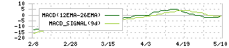 ハウスフリーダム(8996)のMACD