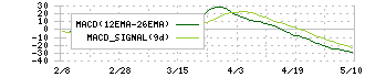 京浜急行電鉄(9006)のMACD