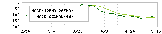 富士急行(9010)のMACD
