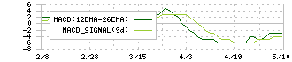 広島電鉄(9033)のMACD