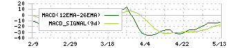 神戸電鉄(9046)のMACD