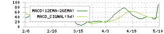 日新(9066)のMACD