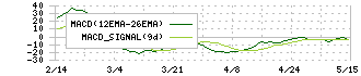 セイノーホールディングス(9076)のMACD