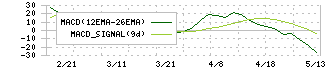 タカセ(9087)のMACD