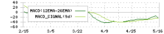 玉井商船(9127)のMACD