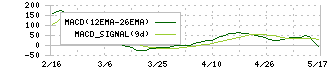 Ｗ　ＴＯＫＹＯ(9159)のMACD