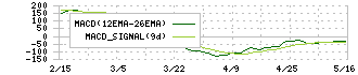ＧＥＮＤＡ(9166)のMACD