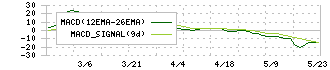 セイファート(9213)のMACD