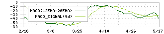 Ｒｅｃｏｖｅｒｙ　Ｉｎｔｅｒｎａｔｉｏｎａｌ(9214)のMACD