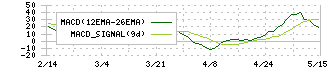 パスコ(9232)のMACD