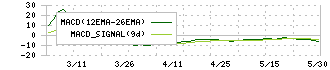 ＹＣＰホールディングス（グローバル）(9257)のMACD
