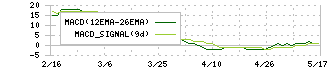 ＣＳ－Ｃ(9258)のMACD