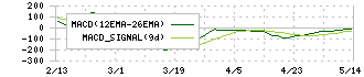 西本Ｗｉｓｍｅｔｔａｃホールディングス(9260)のMACD