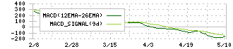 Ｇｅｎｋｙ　ＤｒｕｇＳｔｏｒｅｓ(9267)のMACD