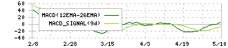 澁澤倉庫(9304)のMACD