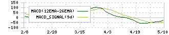 ヤマタネ(9305)のMACD