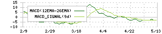 東陽倉庫(9306)のMACD